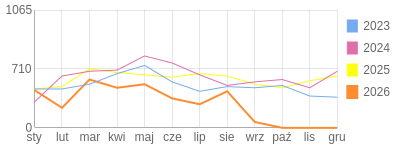 Wykres roczny blog rowerowy dornfeld.bikestats.pl
